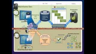 How ISPW works in a Distributed Environment