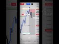 #trading #forex Smart Money Concept Entry 🎯📈
