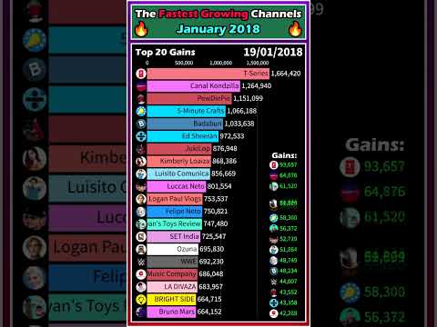 The Fastest Growing Channels of January, 2018