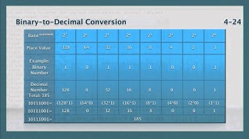 CCENT: IP Subnetting Skills Part 2 - Converting Binary to Decimal