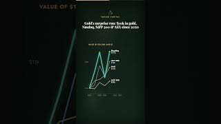 Gold's surprise run: $10k in gold, Nasdaq, S&P 500 & ASX since 2020 #Shorts