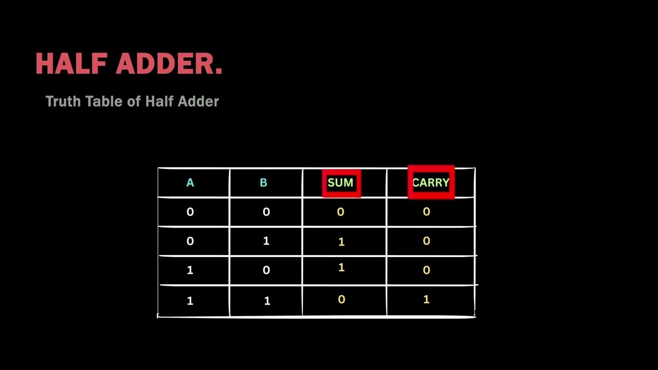 EXPLANATION OF COMBINATIONAL AND SEQUENTIAL CIRCUIT USING VERILOG ...
