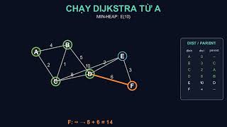 Dijkstra’s Algorithm