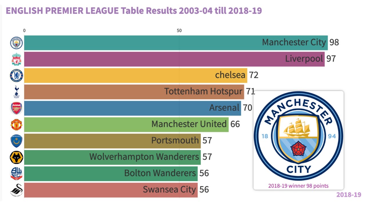 English Premier League Table Results