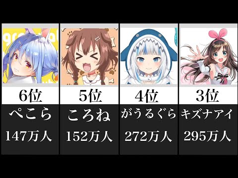 最新vtuber人気ランキング。(Vtuber キズナアイ がうるぐら ころね ぺこら)