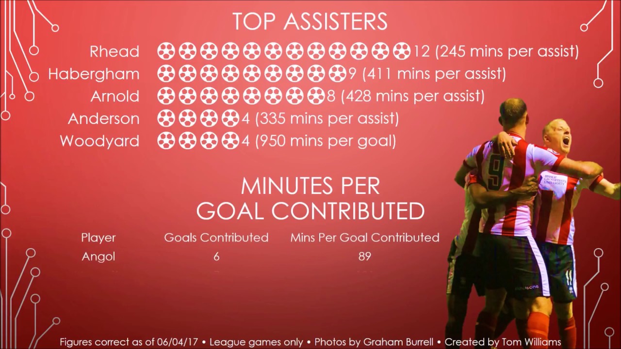 Lincoln City League Stats (39 Games In) YouTube