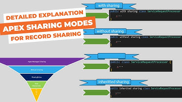 With sharing , Without sharing , Inherited sharing and omitted sharing – Apex Record Sharing Modes