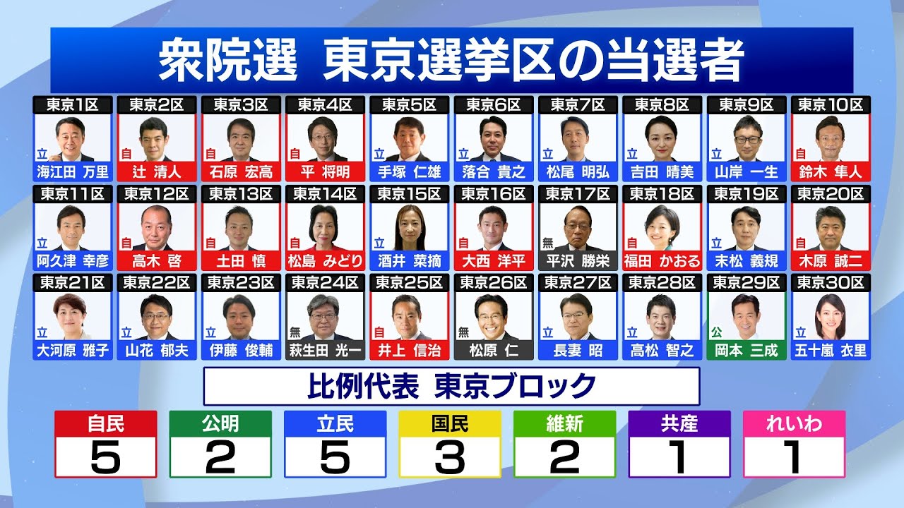 ＜衆院選2024＞東京都内の当選議員を全員紹介