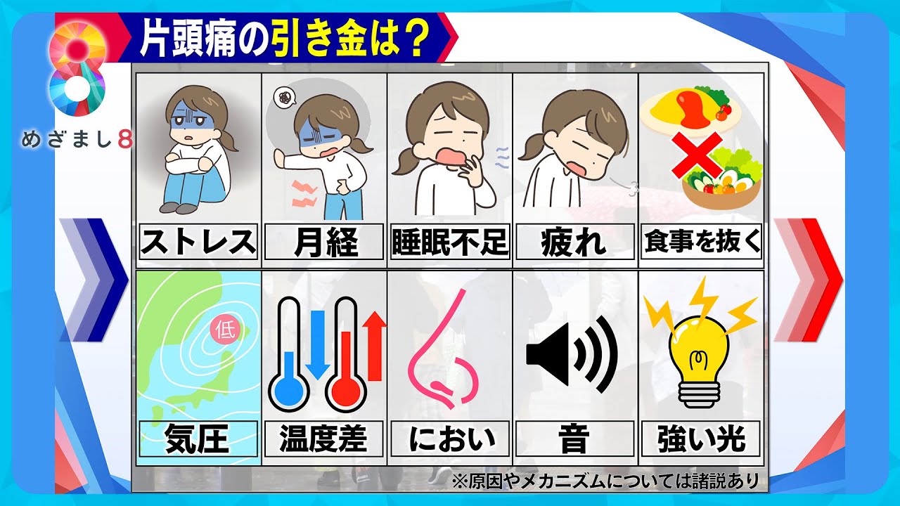 【解説】いま患者数が数倍に「片頭痛」の対処法とは？薬飲みすぎＭＯＨに注意【めざまし８】
