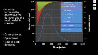 Effect of Rainfall Intensity on Storm Hydrograph: Spreadsheet Model