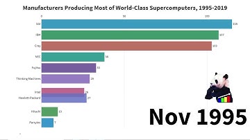 Manufacturers Producing Most of World Class Supercomputers, 1995-2019