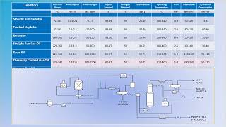 Hydrotreating Units - Operating parameters for different feedstocks