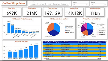 Complete Guide to Power BI: Coffee Shop Sales Analysis Dashboard
