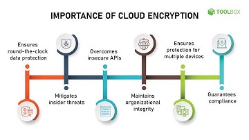 What is Cloud Encryption ? Why do You Need Cloud Encryption ? Challenges to Cloud Encryption ?