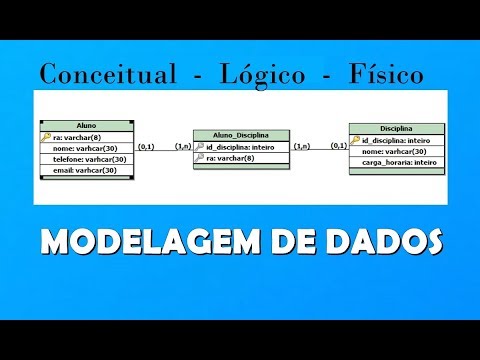 Modelagem de dados - modelo conceitual, lógico e físico