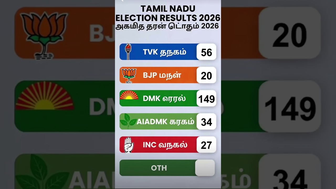 Tamilnadu assembly election new opinion poll 2026 