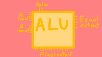 Designing a computer:E1 S1 | Logic Circuit Simulator Pro | Building the ALU