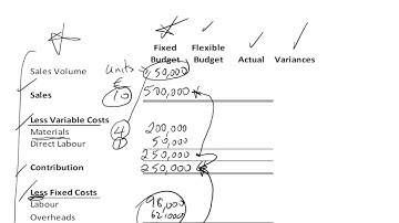 Budgetary Control and Variances Sample Question - The Canal Bank Restaurant