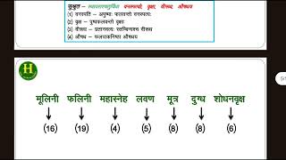 Charak Samhita Sutrastha Adhyaay 1 Part-4 Dr. Himanshi