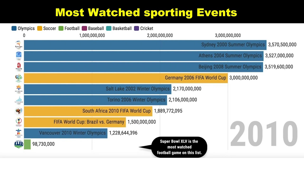 Most Watched Sporting Events Top_10 YouTube