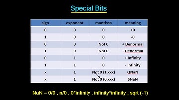Design a CPU 2 (Nan infinity rounding errors overflow and underflow)
