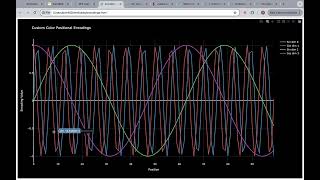 Visualizing Positional Encodings in Sine and Cosine Graphs