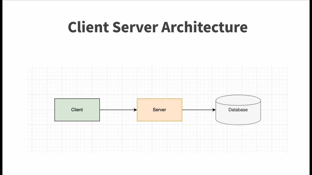 เว็บทำงานอย่างไร? | Client Server Architecture - YouTube