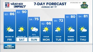 Greensboro weather Thursday evening forecast