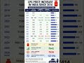LPG price increased
