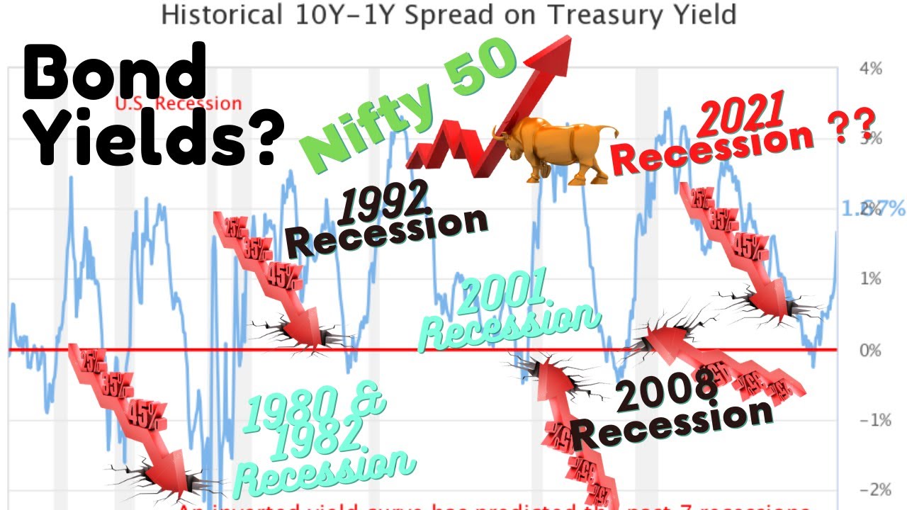 Nifty & Bank Nifty Effect of Bond Yields | What is Bond Yields | USA 10 Year Bond Yields