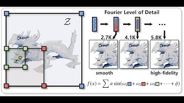 Multiplicative Fourier Level of Detail. [CVPR23, Highlight]