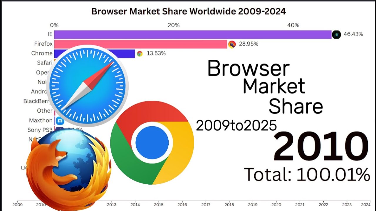 Browser market share worldwide 2009-2024| All data|