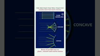 beam of parallel rays #studytips #science #physics #sciencefacts