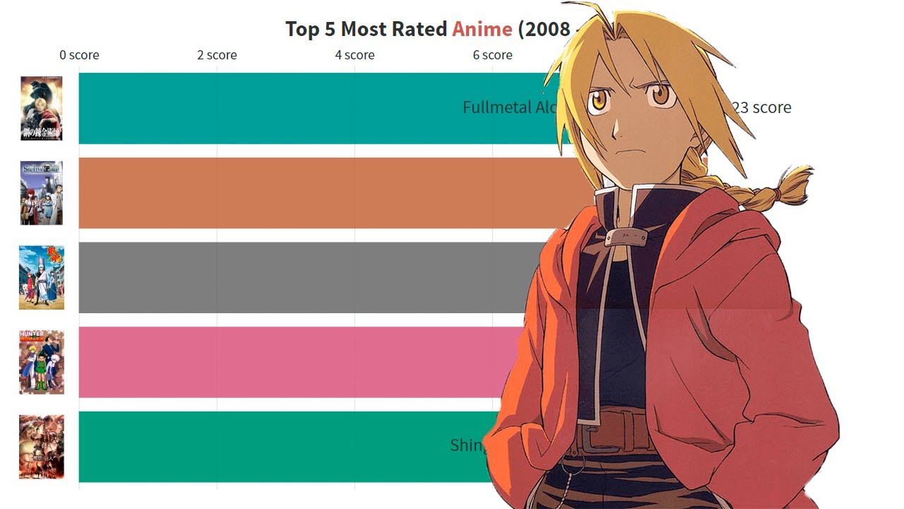 Top 15 Most Rated Anime Raking History 20062019  Top 15 Most Rated Anime  Raking History 20062019 Full Video On Youtube  httpsyoutubeiY95KYiOb5M  By RankingMan  Facebook