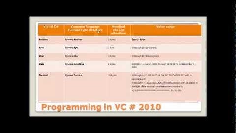 C# Tutorial 2 DataTypes and Operators