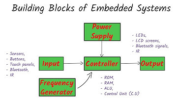 Block Diagram of Embedded Systems