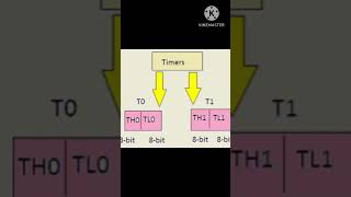 🔥 8051 Microcontroller Architecture Part 2 | Timers, Interrupts & Serial Communication