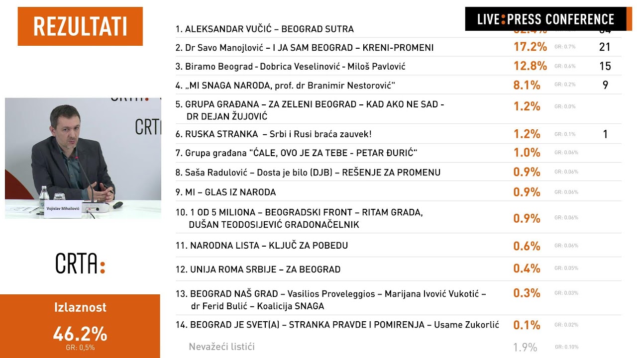 Beogradski izbori 2024 predstavljanje preliminarnih nalaza