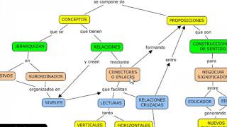 How to make a Concept Map
