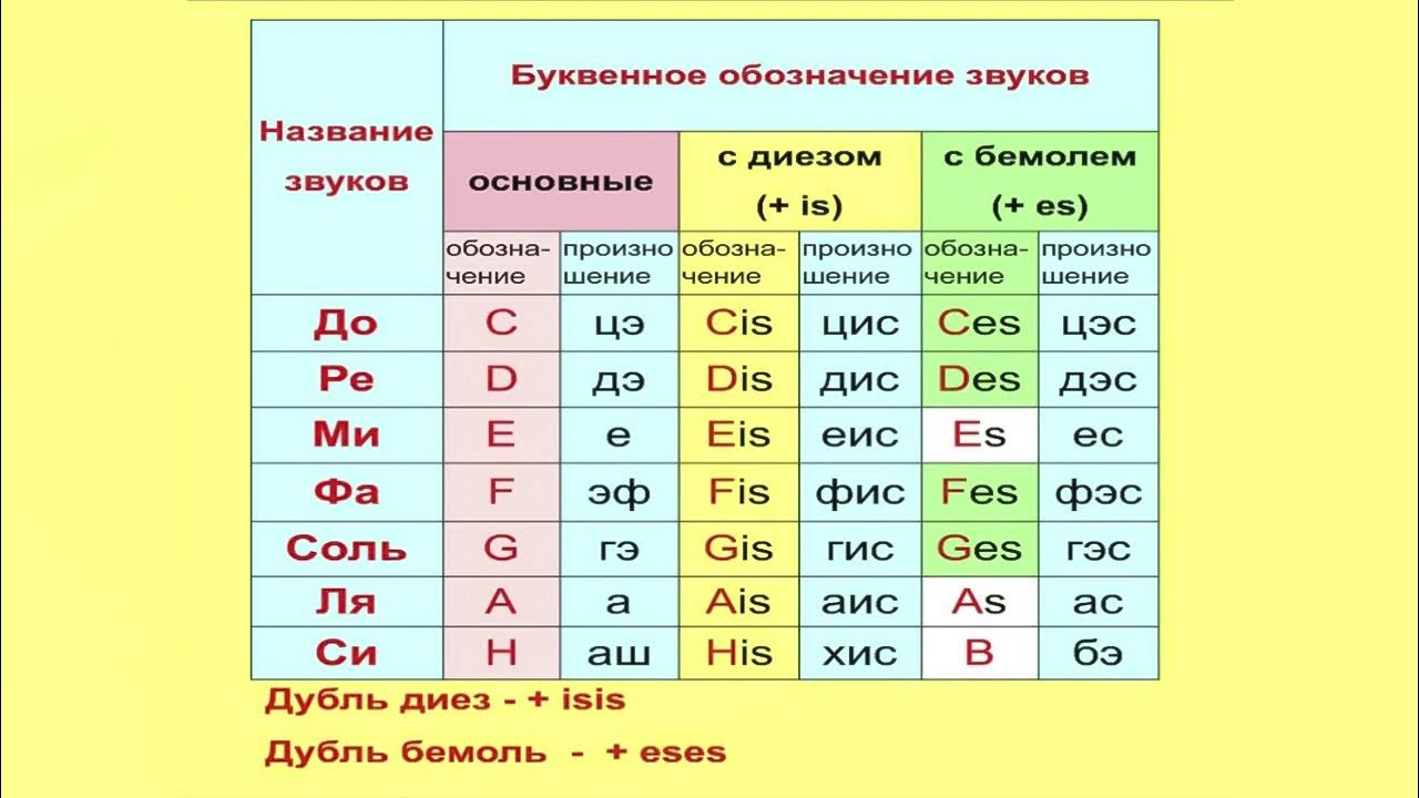 Латинские обозначения нот. Буквенное обозначение ноты си бемоль. Буквенное обозначение звуков и тональностей. Буквенное обозначение звуков и тональностей сольфеджио. Буквенное обозначение нот и тональностей для фортепиано.