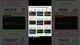 TOP 9 HTTP Request Methods #https #rest #webservice #restapi #viralvideo #shorts Profile