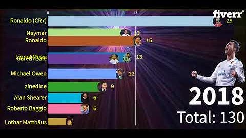 Do trending top 10 racing bar chart video - Best Data Analysis & Reports service