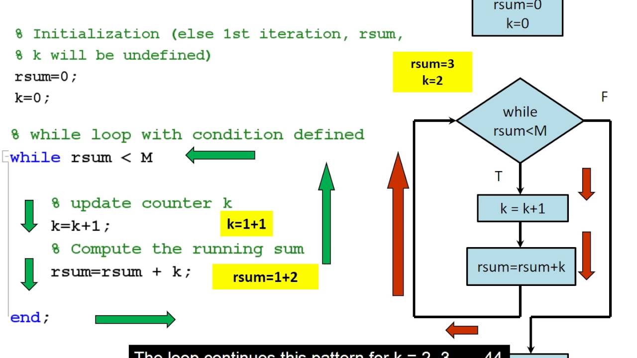 Flowchart To Calculate A Running Sum