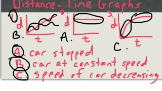 Interpreting Graphs
