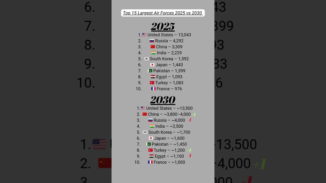 Top 15 Largest Air Forces 2025 vs 2030 ✈️ 