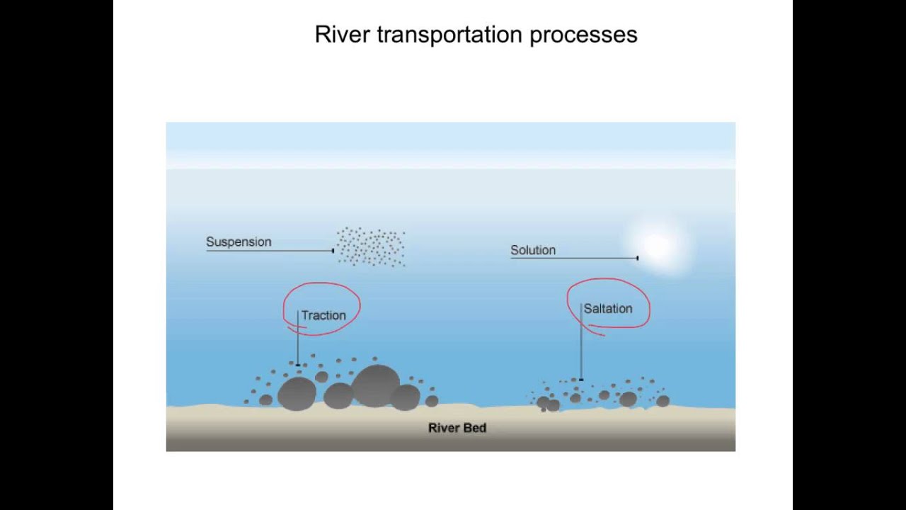 River Transportation Processes  Ee