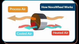 Take A Closer Look at Novatec’s NovaWheel Desiccant Wheel Dryer in Action!