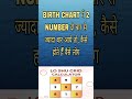 BIRTH CHART में 2 NUMBER दो बार से ज्यादा बार आये तो, कैसे होते हैँ वैसे लोग #numerology #vastu