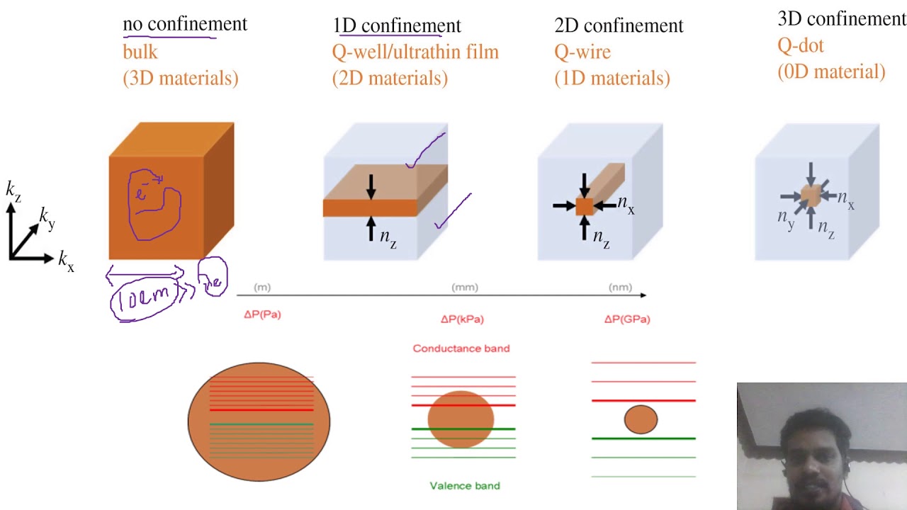 Quantum Confinement and Quantum Structures