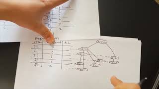 FP Growth algorithm with TID and Items bought